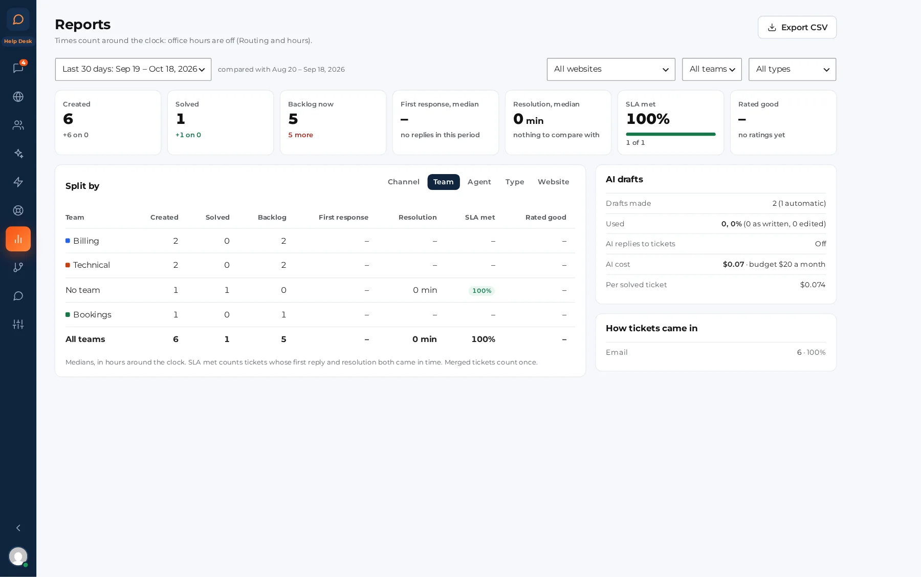 Reports: created, solved, backlog, median first response and resolution, SLA met and rated good, split by team, with AI drafts and how tickets came in