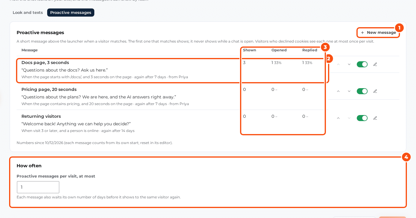 The list of proactive messages, each with its message, a line describing when it shows such as When the page starts with /docs/, and 3 seconds on the page, again after 7 days, from Priya, its Shown, Opened and Replied counts, and the How often setting below with at most 1 per visit